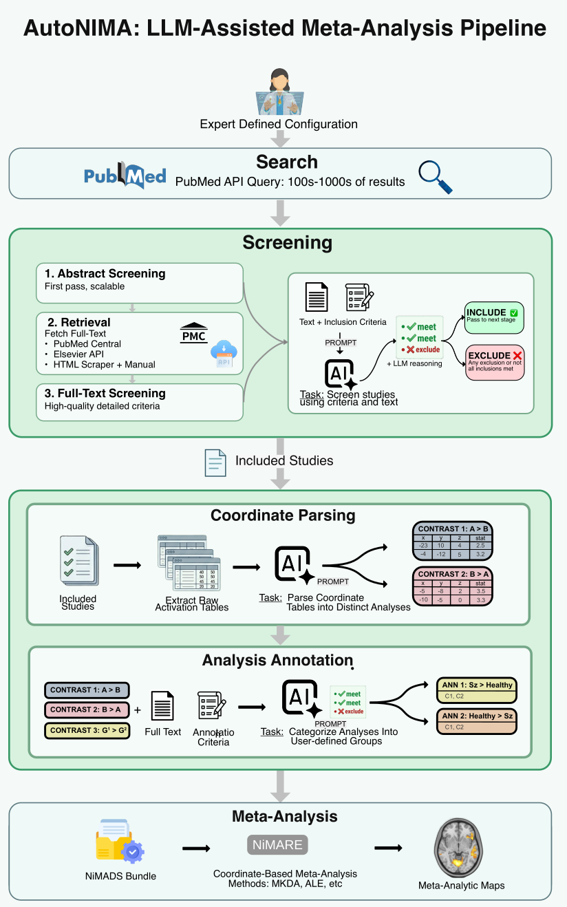 Autonima pipeline: expert-defined configuration, PubMed search, abstract and full-text screening, coordinate parsing, analysis selection, coordinate-based meta-analysis